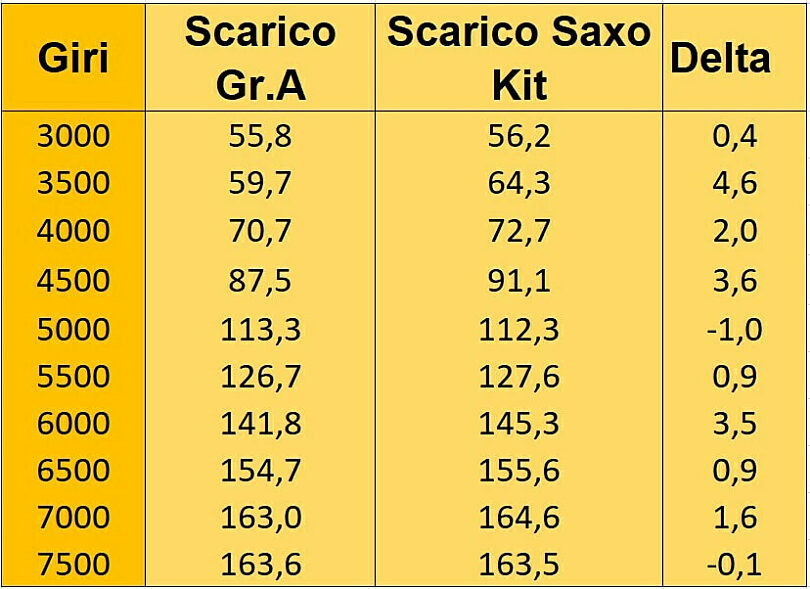 Test collettore Saxo Kit