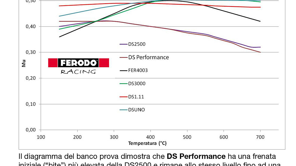 Ferodo Racing FCP1667R Serie Pastiglie Freno DS3000 